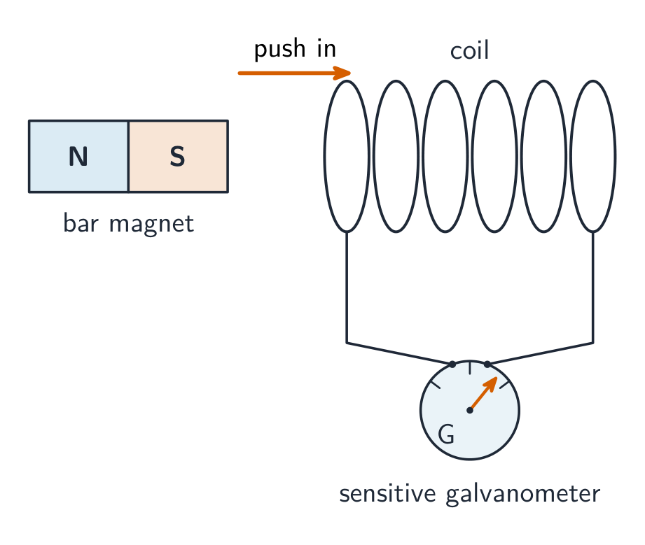 Moving a magnet into a coil induces an e.m.f. that drives a current