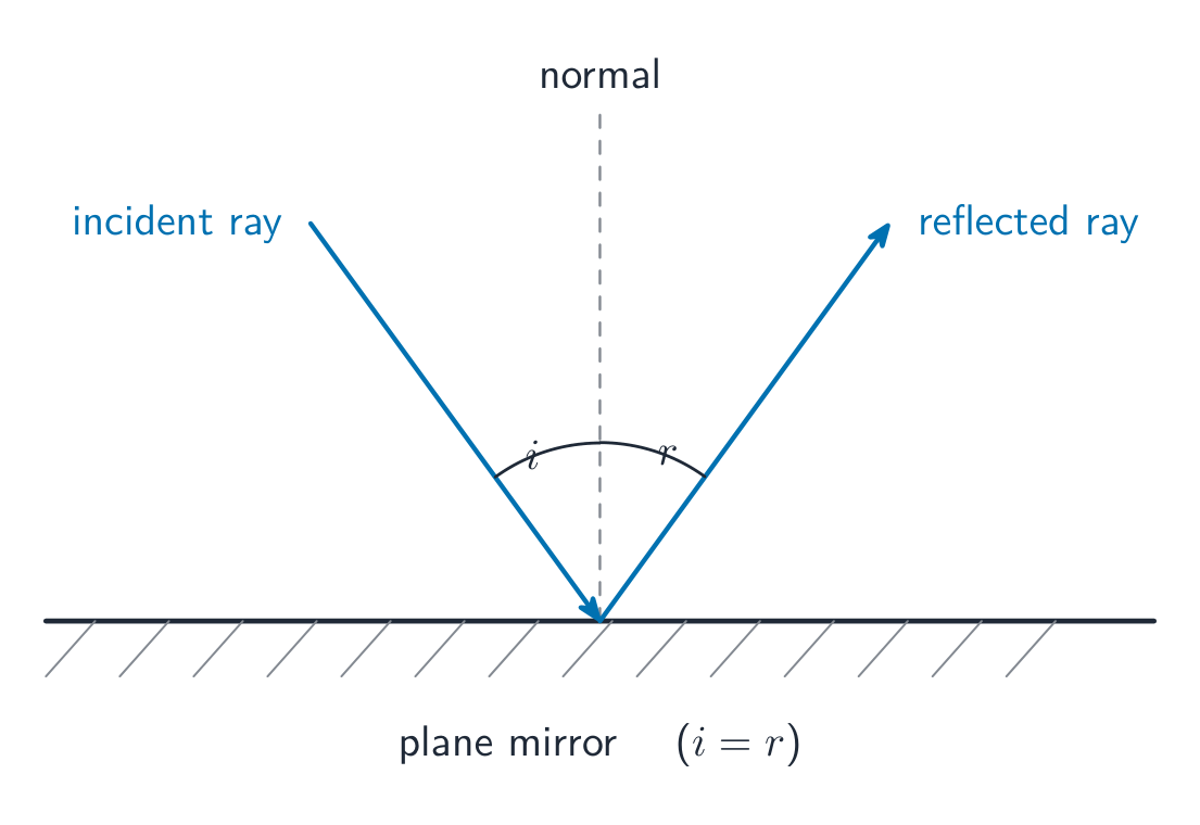 The law of reflection: the angle of incidence equals the angle of reflection