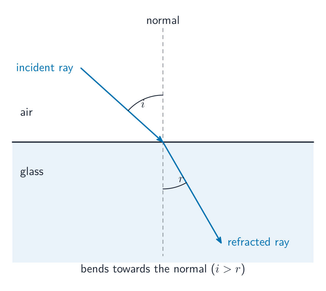 Light refracts, bending towards the normal as it enters glass