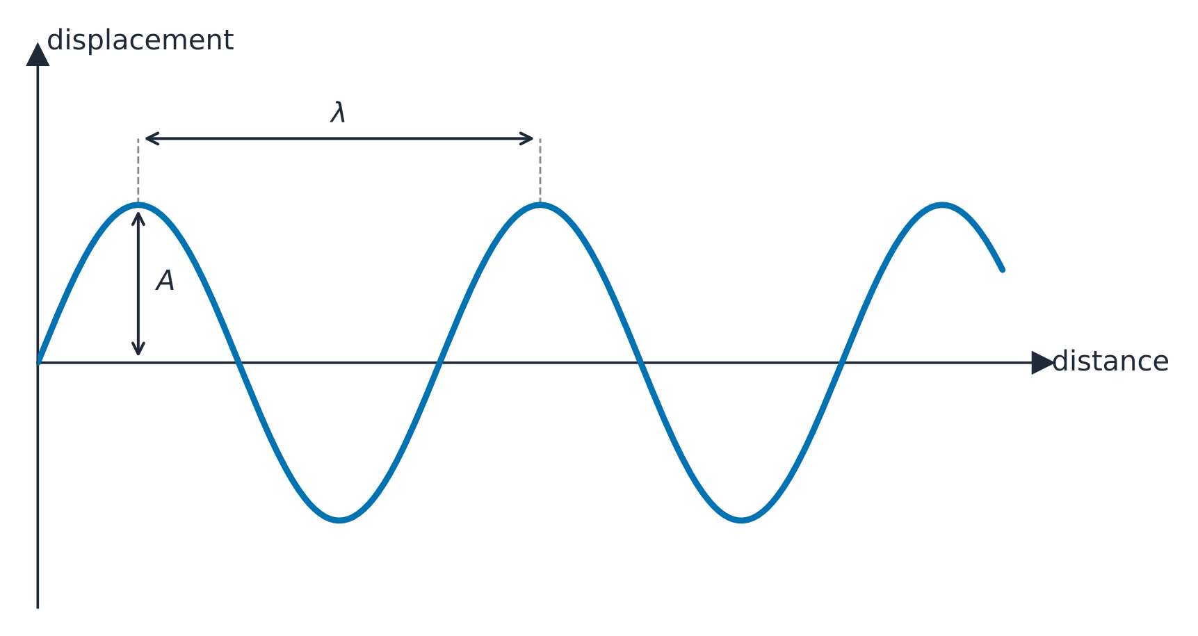 A displacement-distance graph shows the amplitude and wavelength