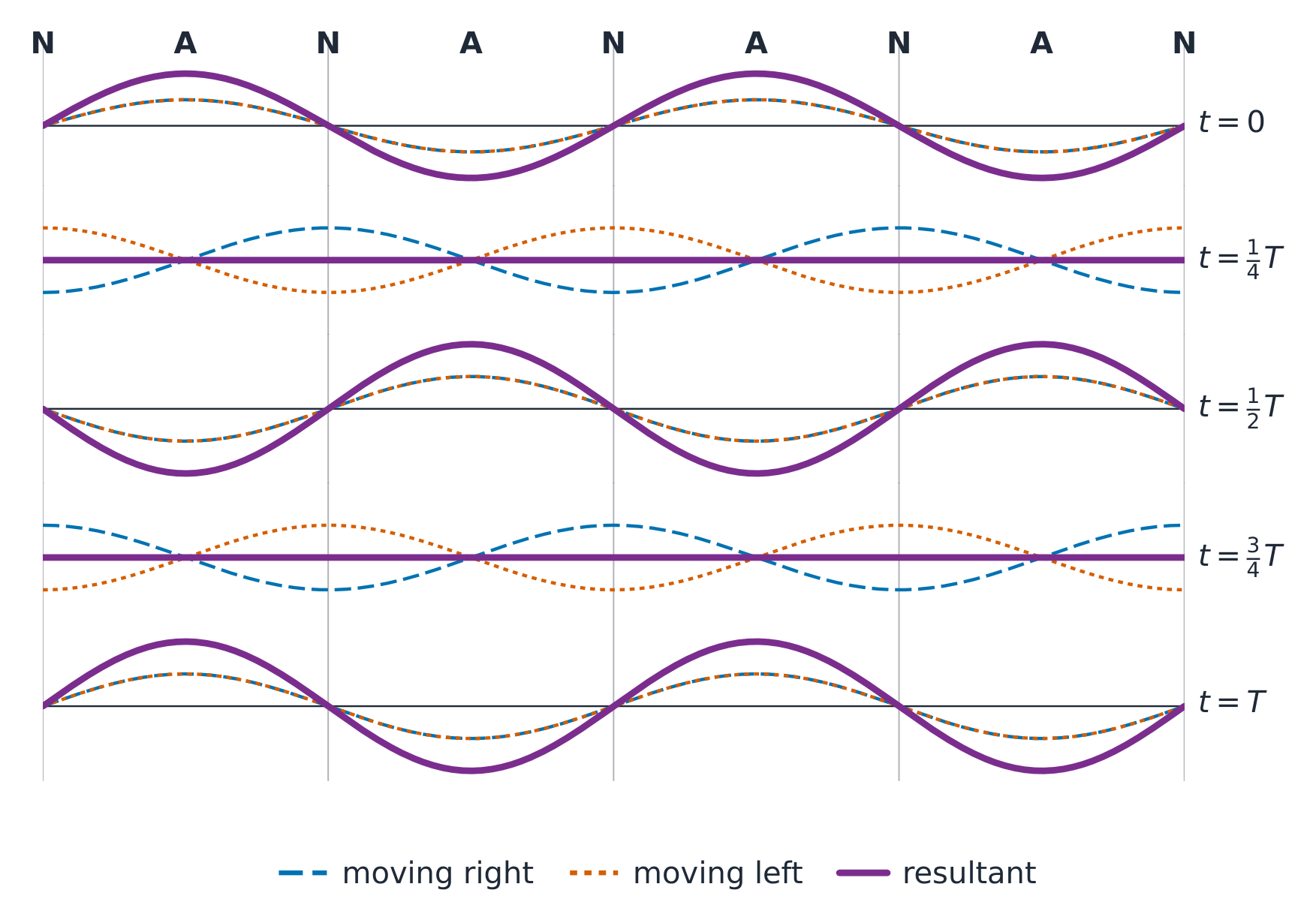 A standing wave forms where two waves travelling in opposite directions overlap