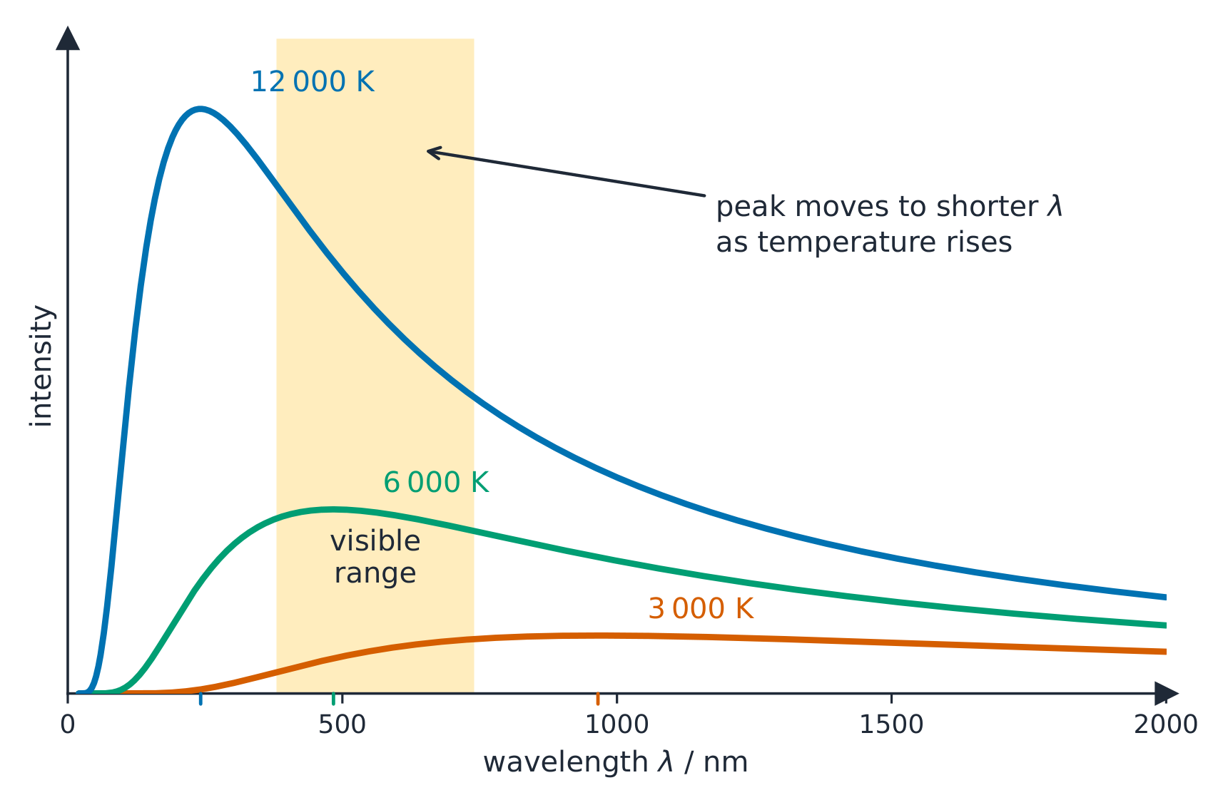 A hotter black body radiates more, and its peak shifts to shorter wavelengths