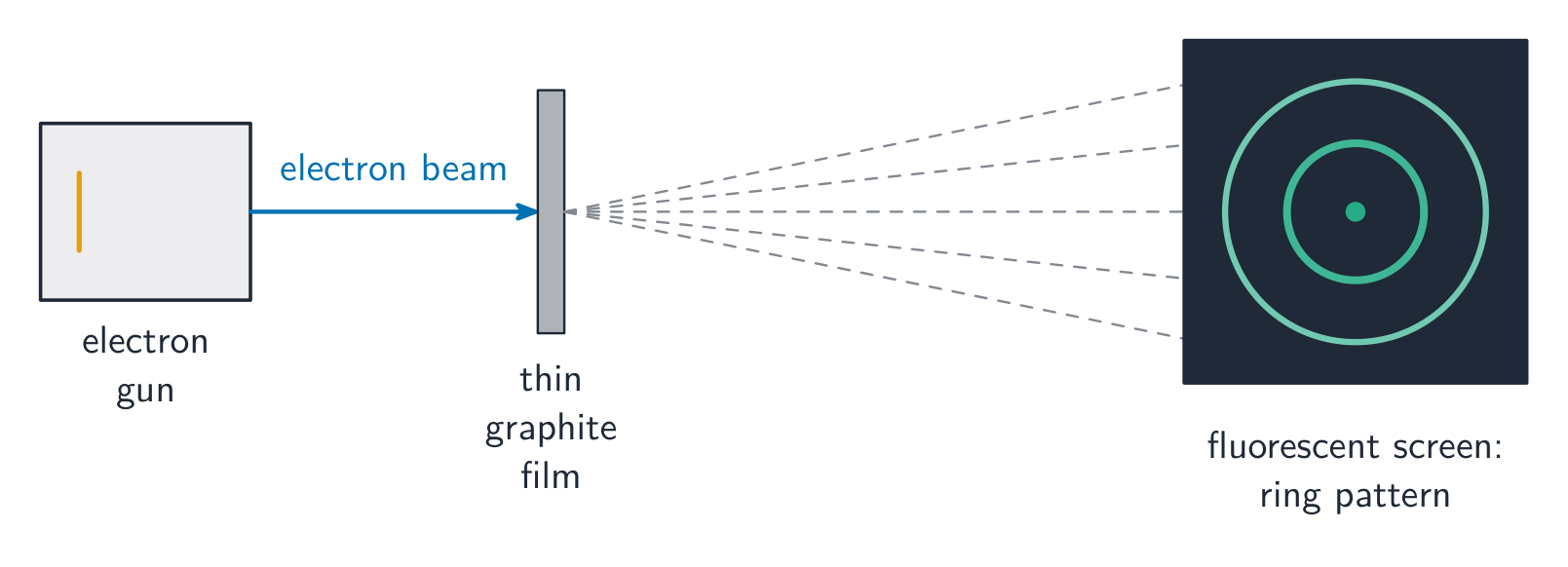 Electrons form a diffraction pattern, showing that particles have a wave nature