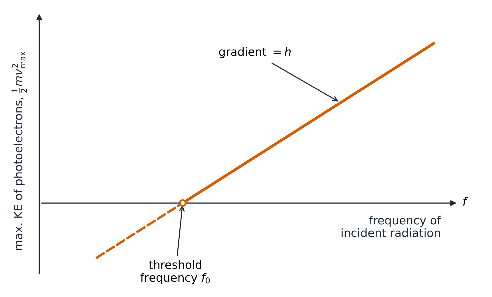 The maximum kinetic energy of photoelectrons rises linearly with frequency