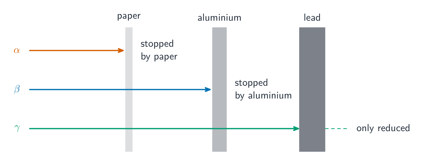 The penetrating power of alpha, beta, and gamma radiation