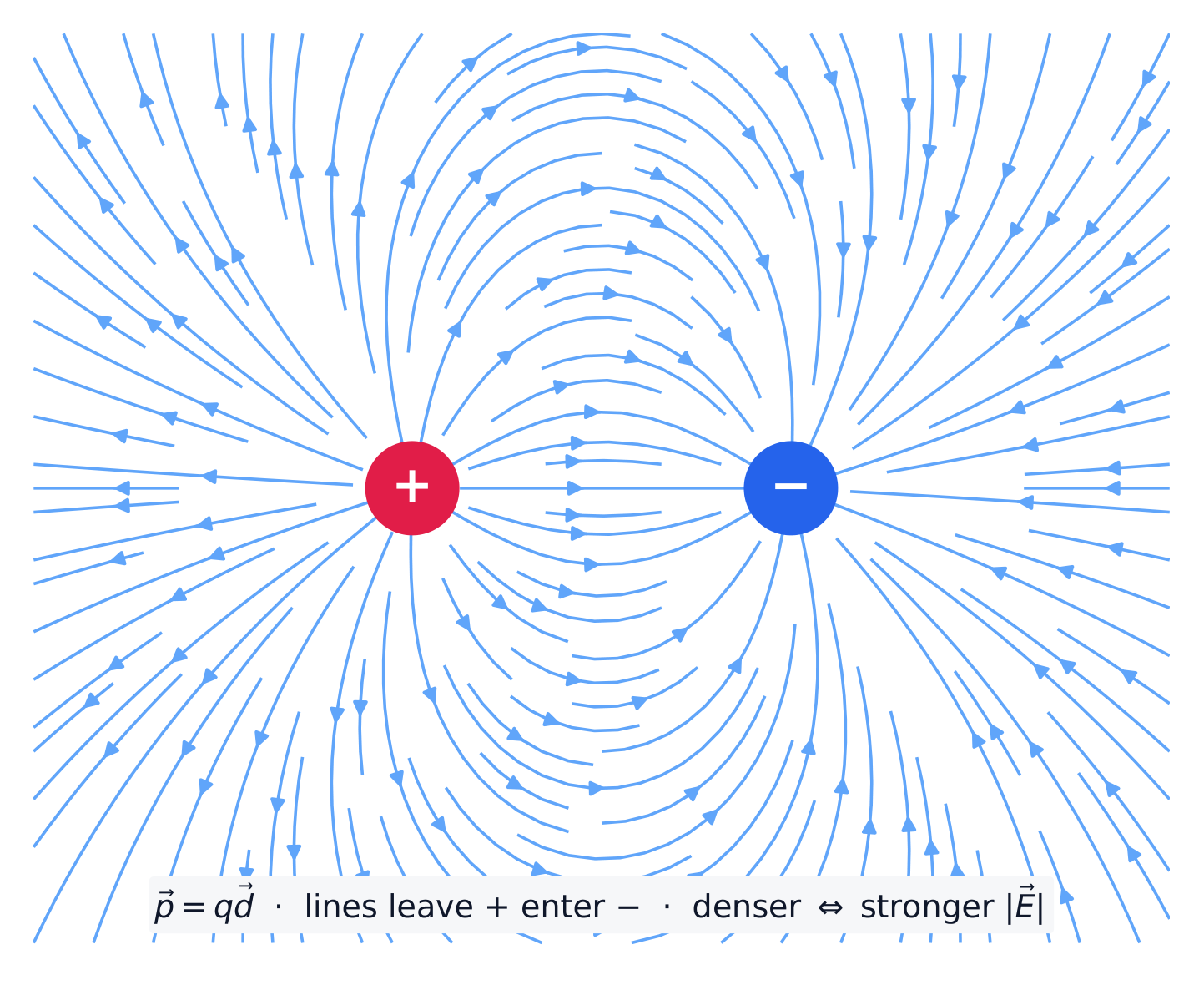 Electric field lines of a dipole point from the positive to the negative charge
