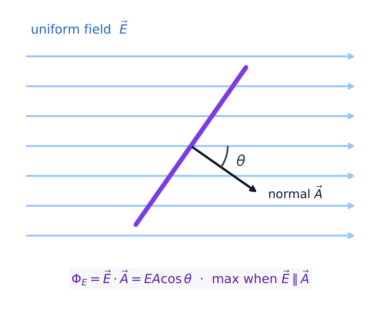 Electric flux through a surface depends on the angle between the field and the surface normal