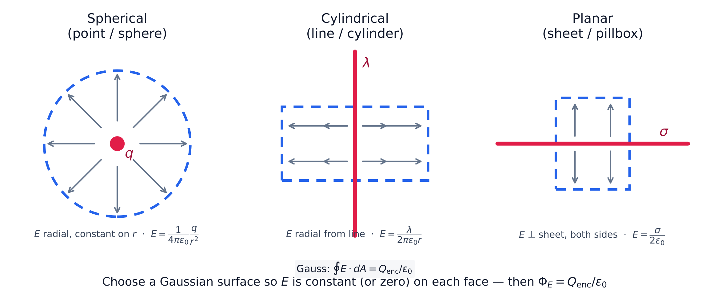 A Gaussian surface is chosen to match the symmetry of the charge