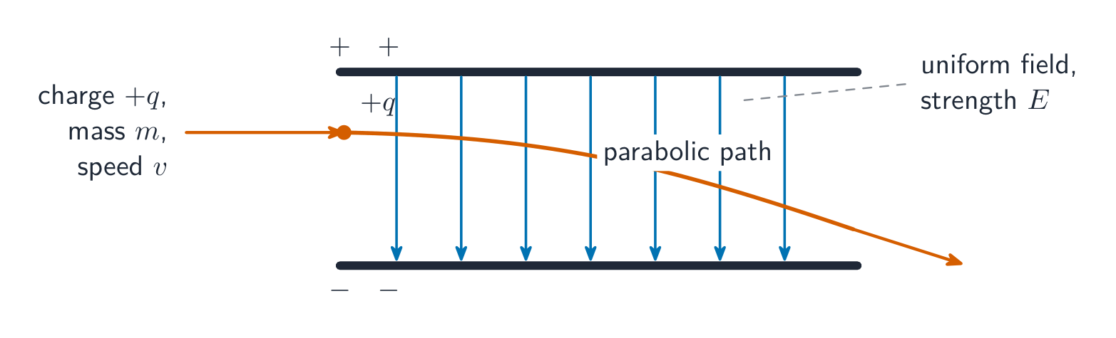 A charge crossing a uniform field follows a parabolic path