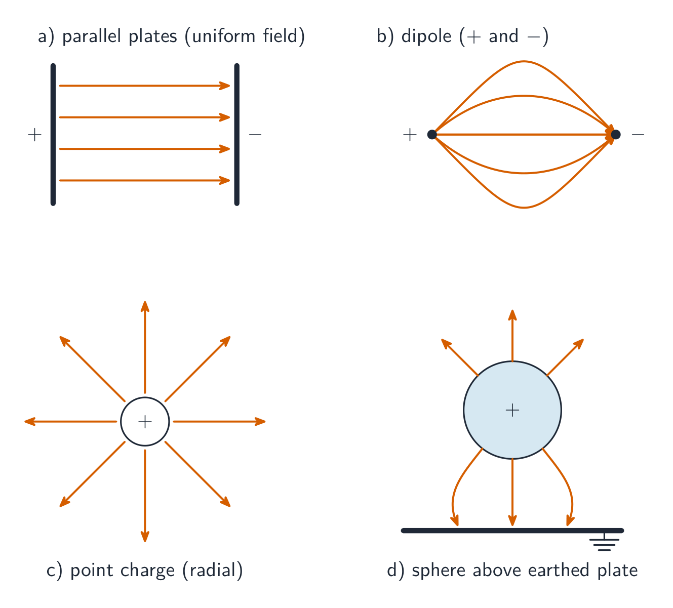 Electric field-line patterns for parallel plates, a dipole, and a point charge