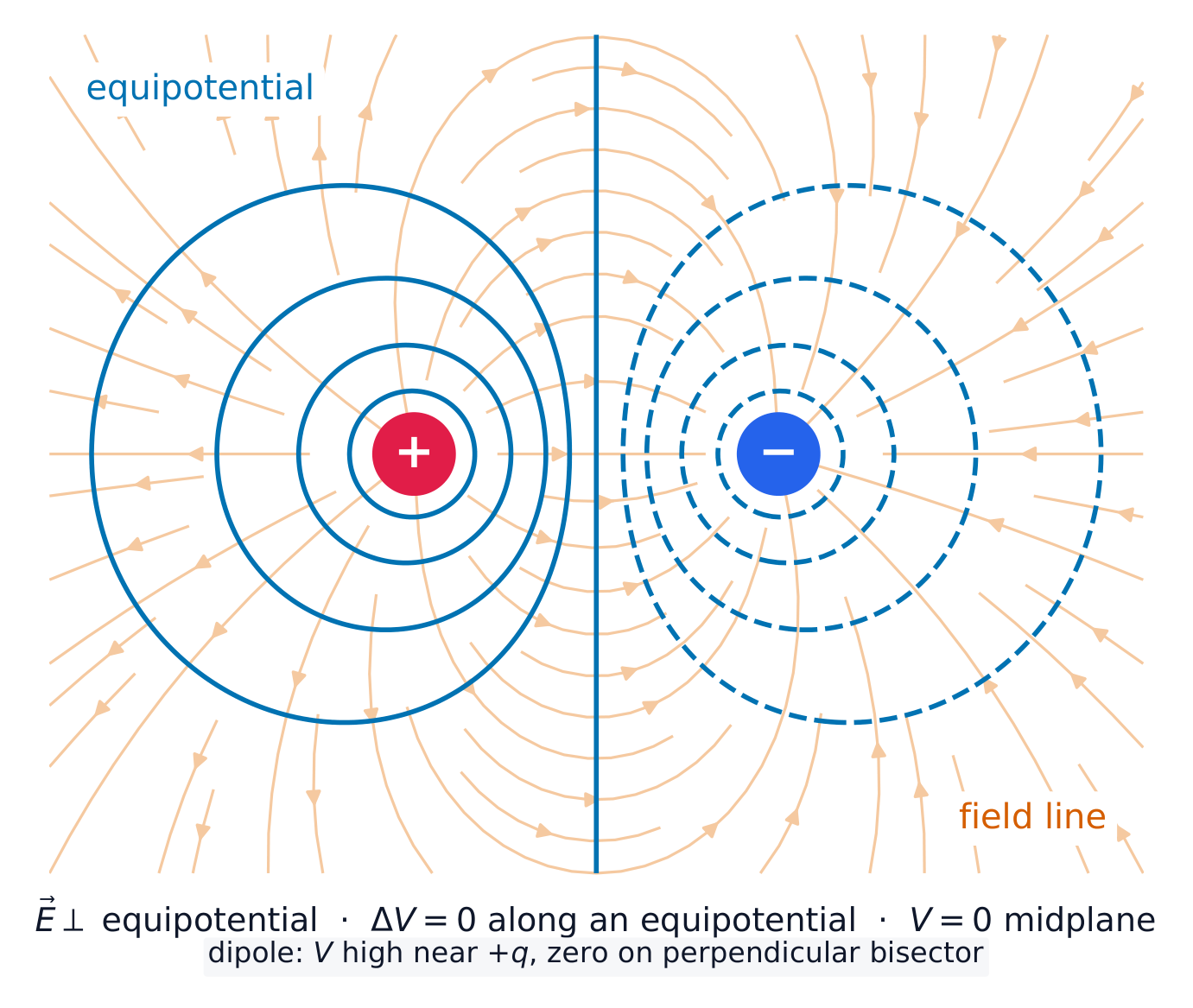 Equipotential lines around a dipole cross the field lines at right angles