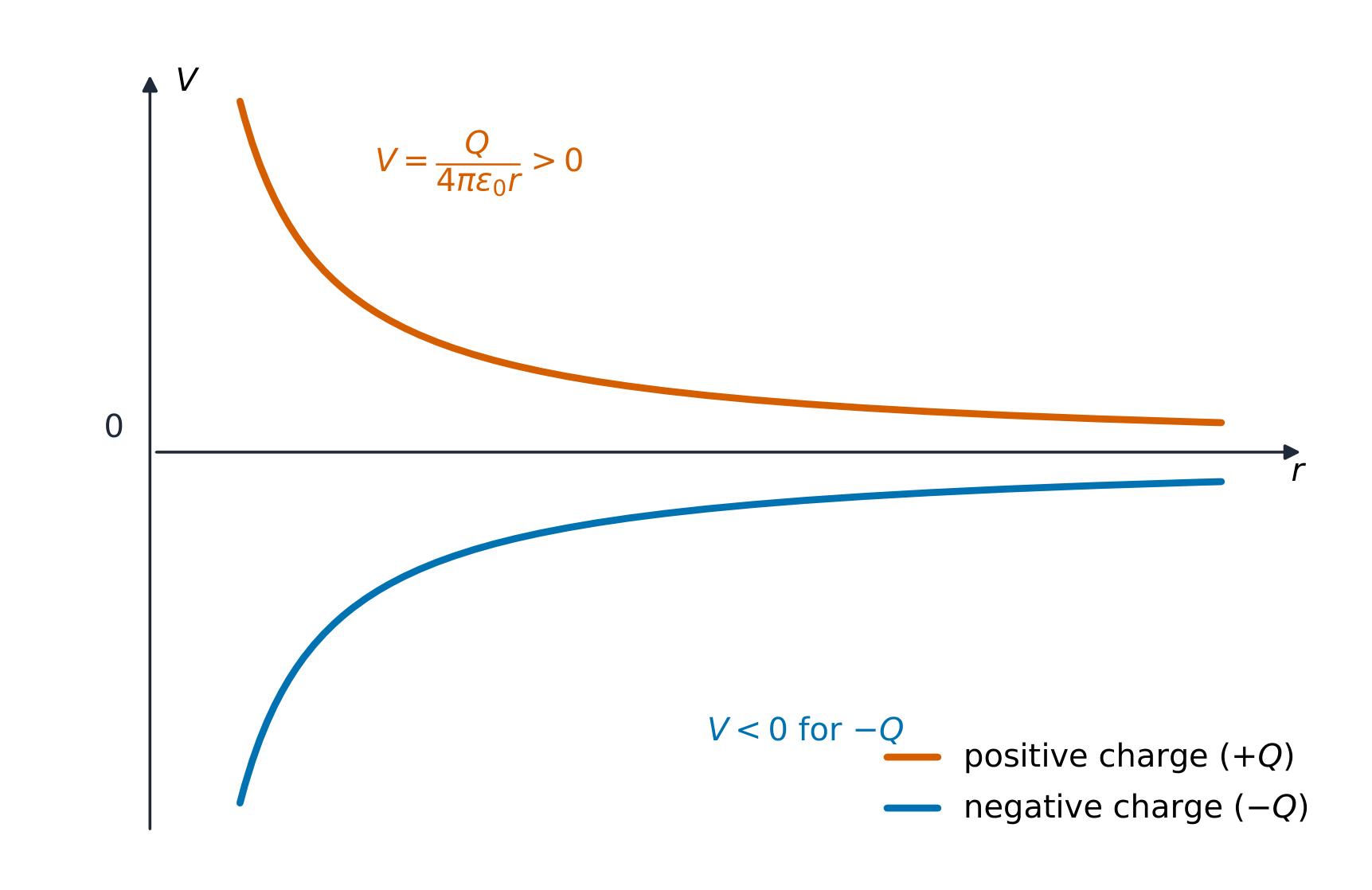 The potential near a point charge varies as 1/r