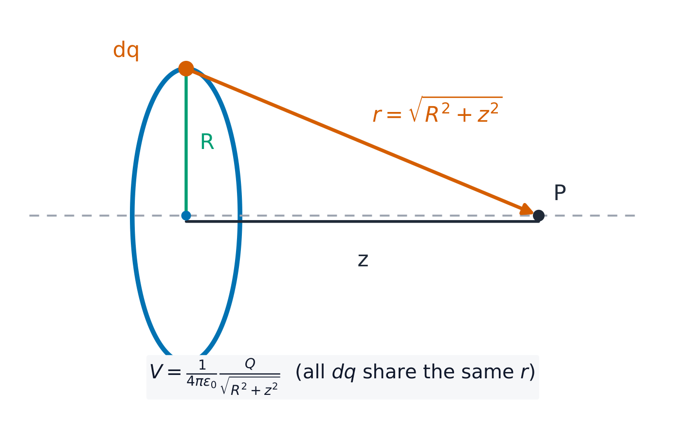A ring of charge: every element dq is the same distance from an axis point