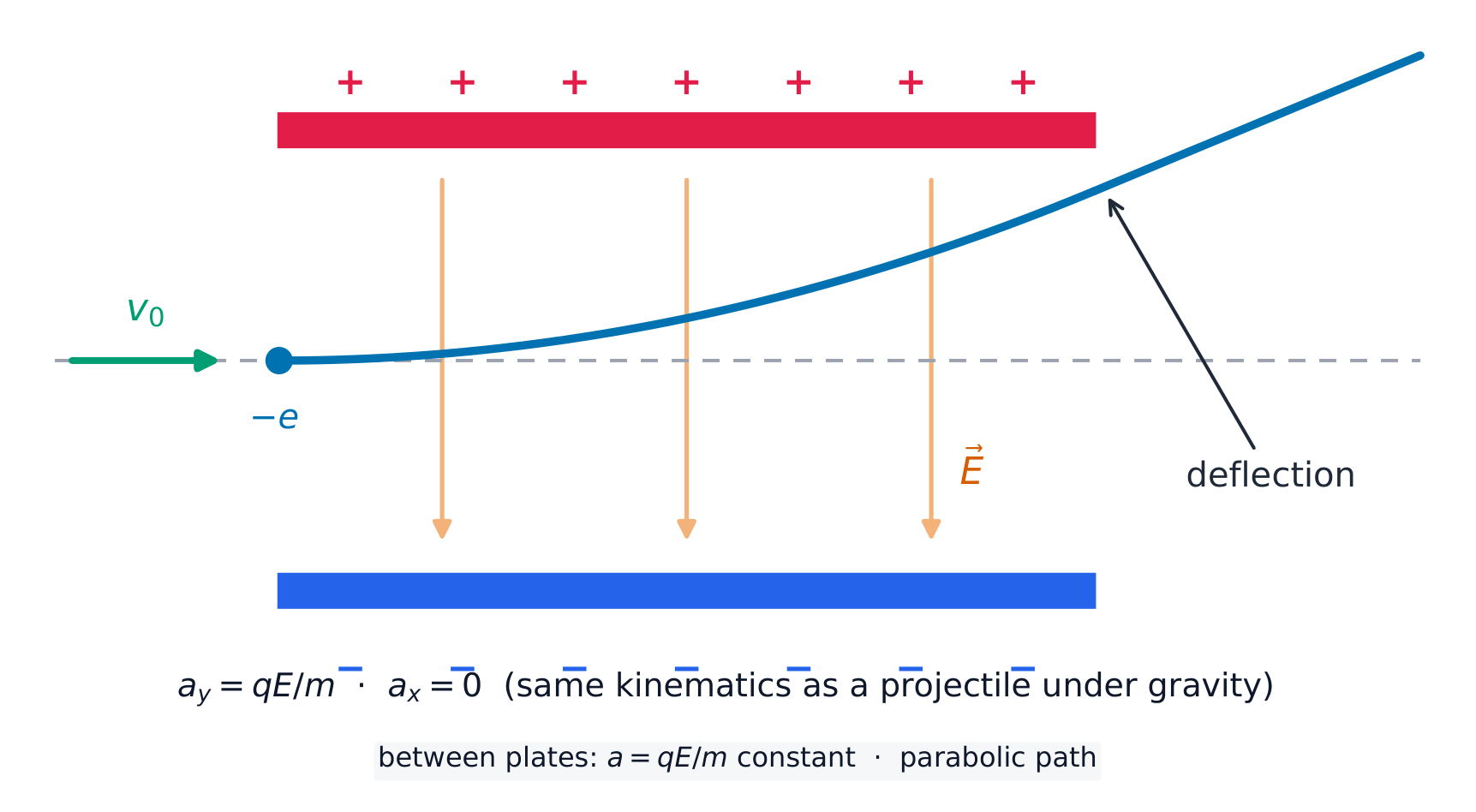 A charged particle between the plates follows a parabola, like a projectile