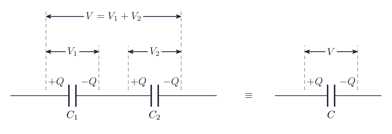 Capacitors in series carry the same charge, and their p.d.s add