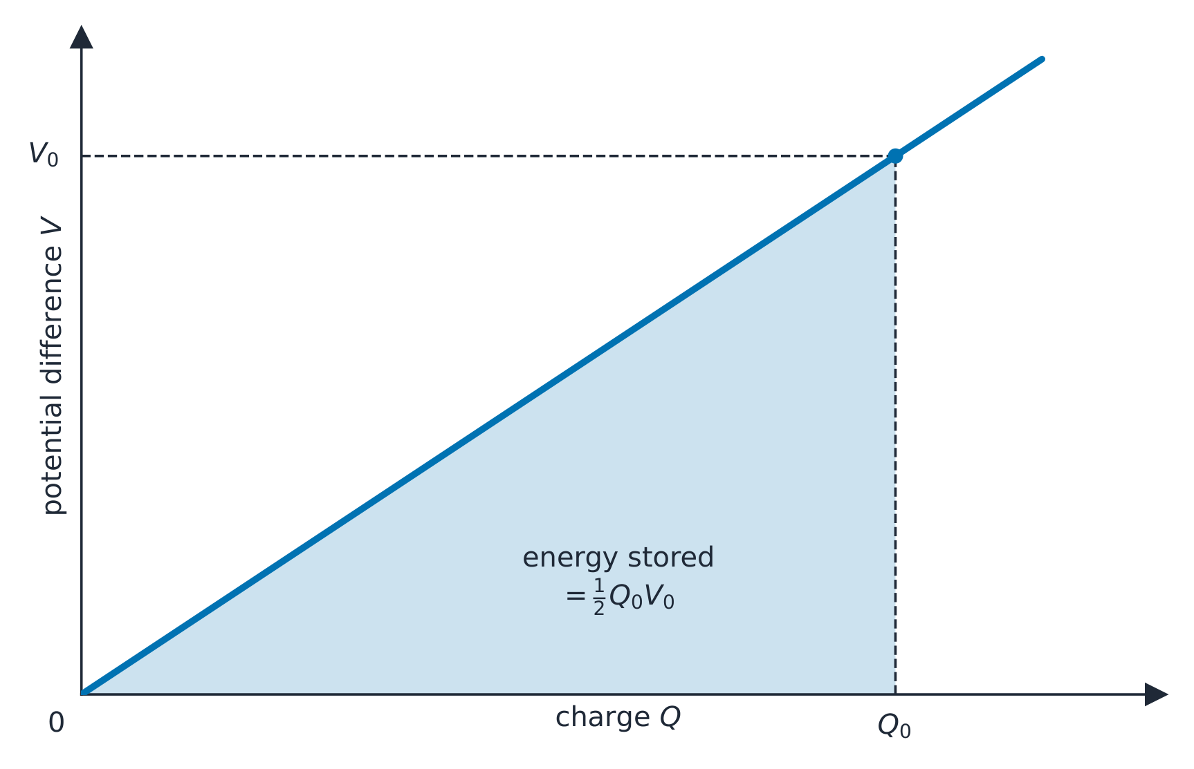 The energy stored in a capacitor is the area under its charge-voltage line