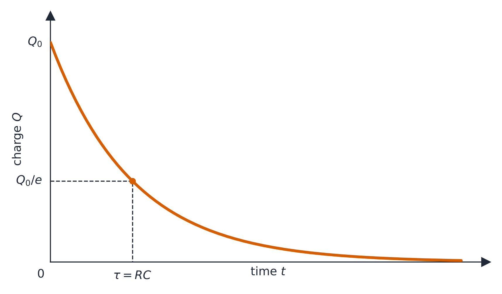 The charge on a capacitor decays exponentially as it discharges