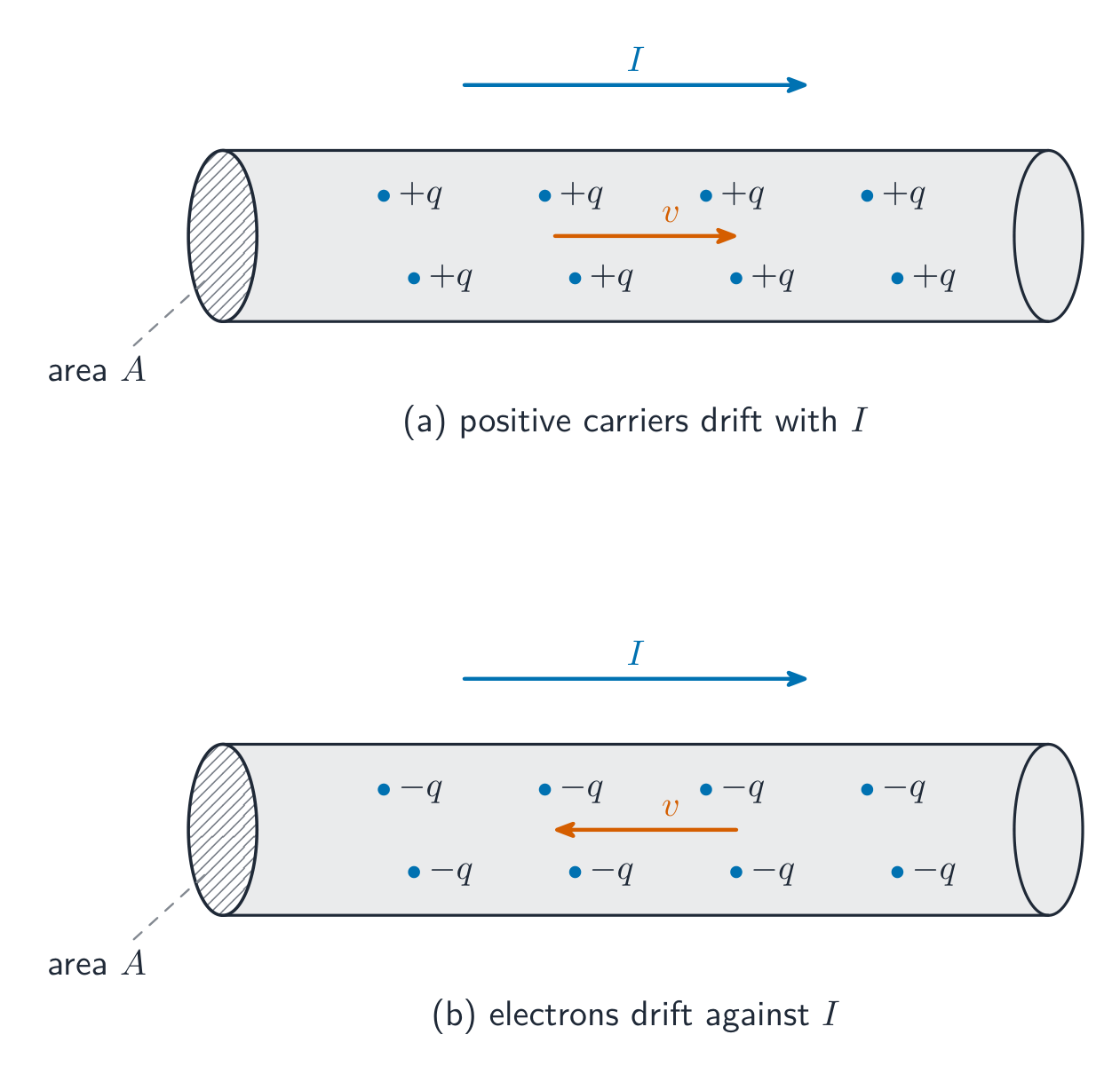 Charge carriers drift slowly through a conductor to make a current