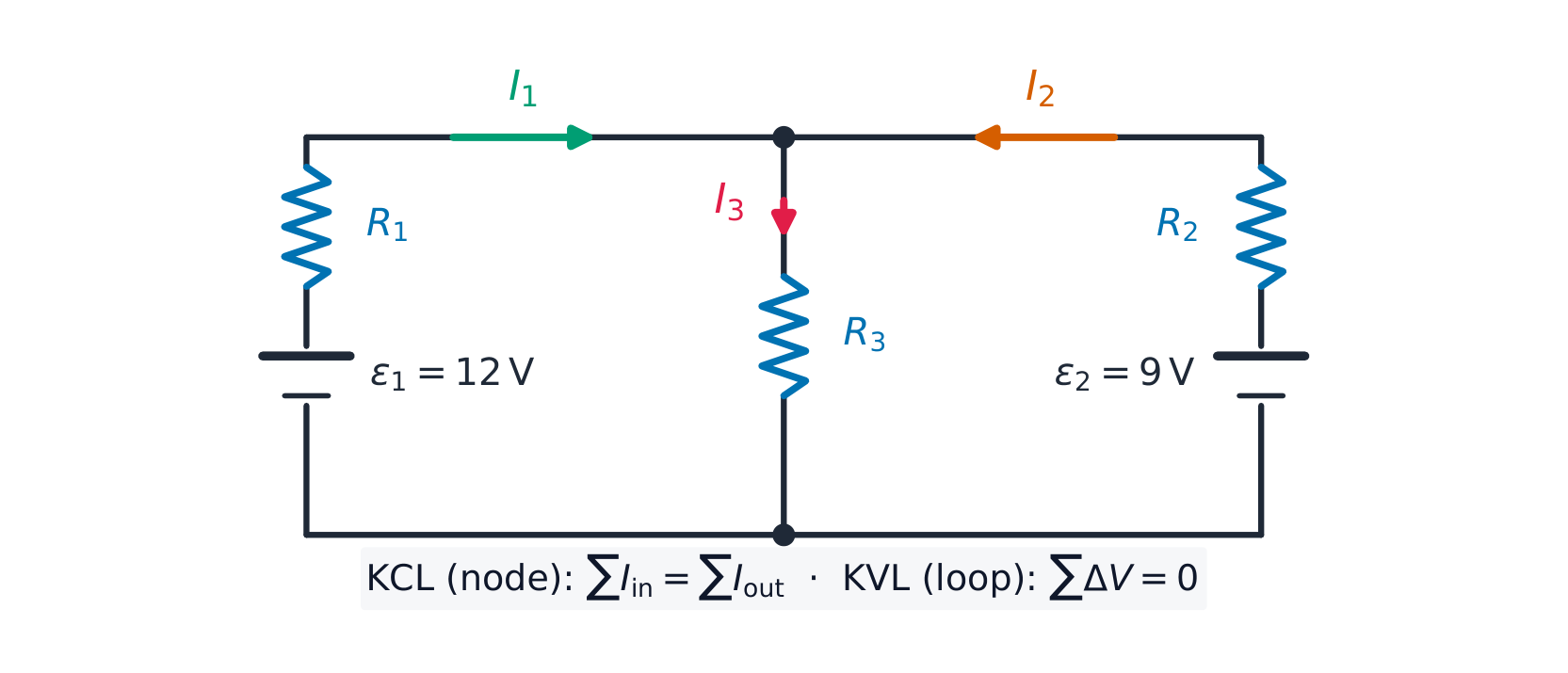 Two loop equations and one junction equation solve this two-battery circuit