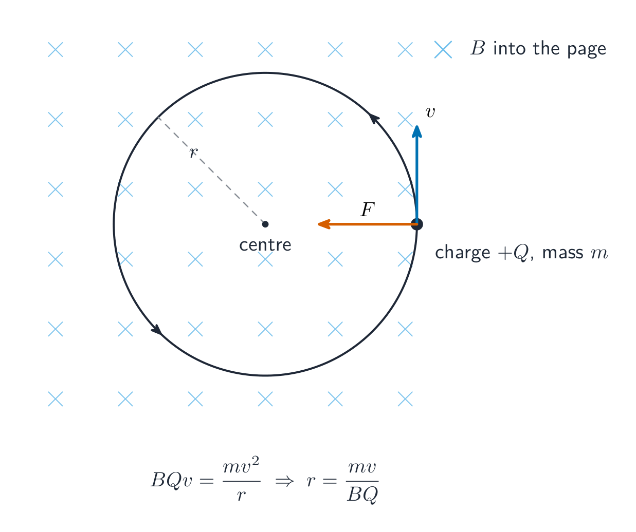 A charged particle moving across a magnetic field follows a circular path