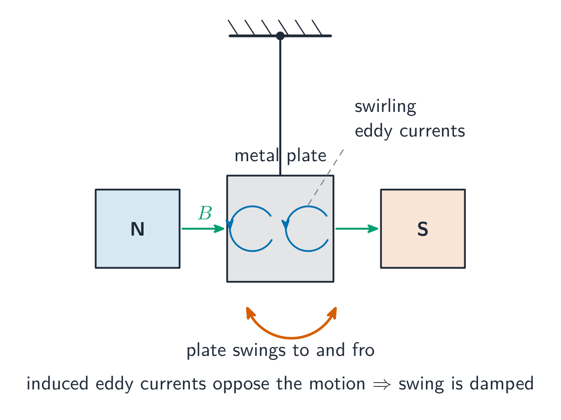 Induced eddy currents oppose motion, quickly damping a metal plate swinging in a field