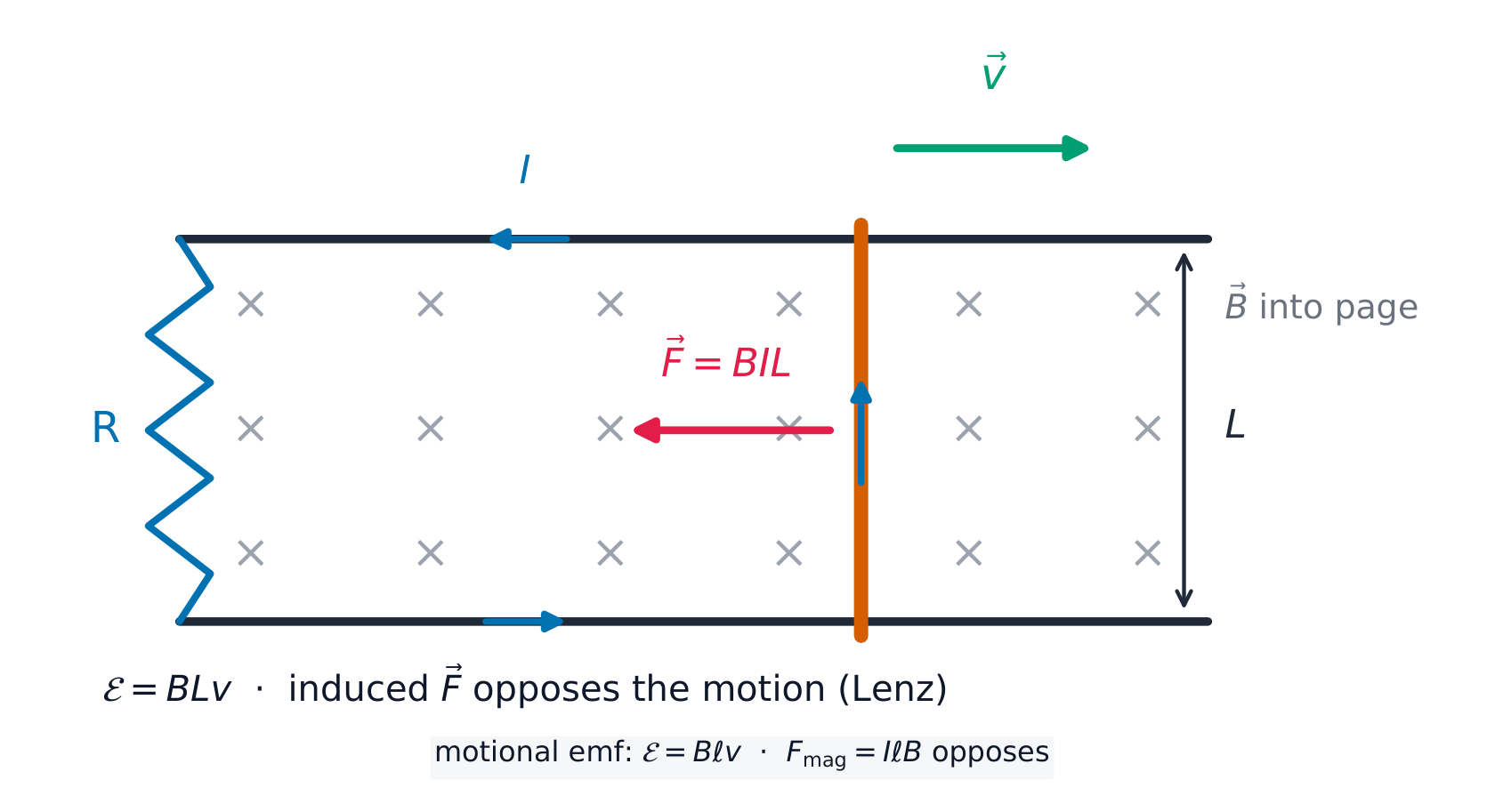 A rod sliding on rails: the induced current feels a force opposing the motion