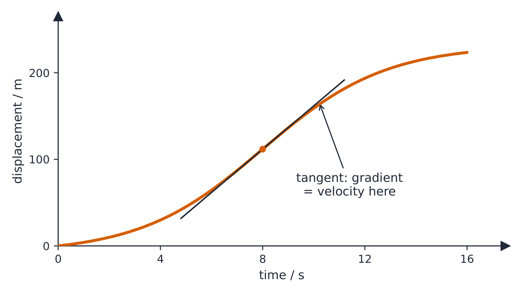 A displacement-time graph: the slope at any instant is the velocity