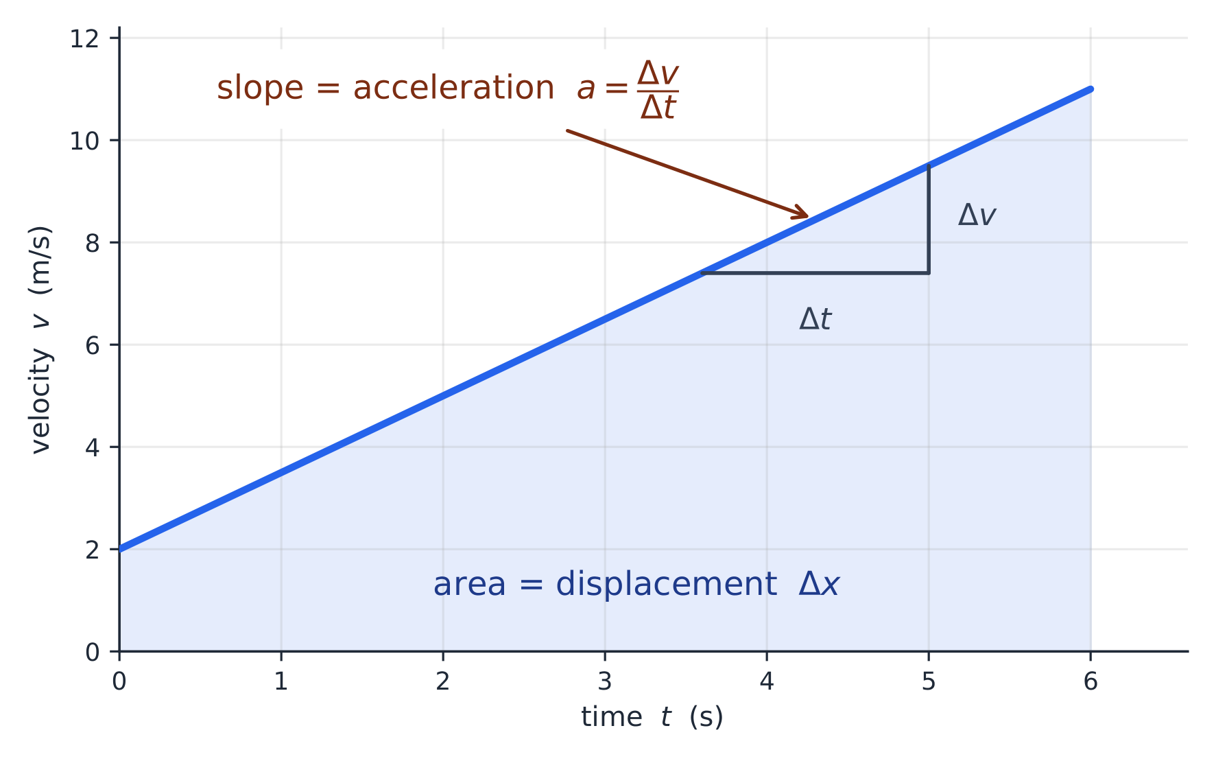 On a velocity-time graph the gradient is the acceleration and the area is the displacement