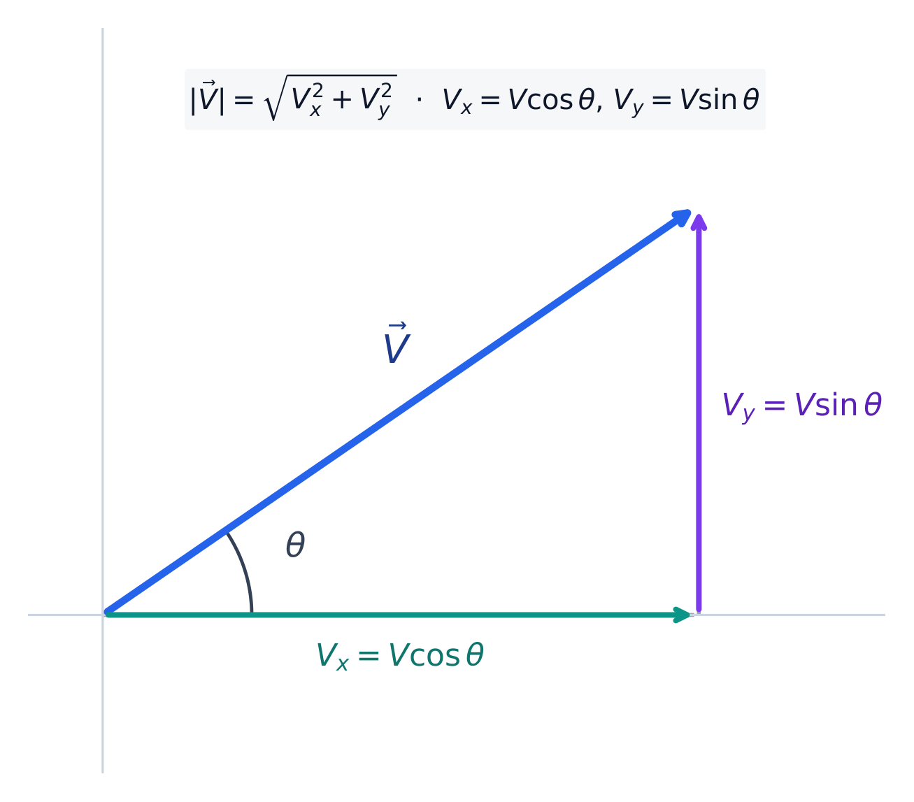 Resolving a vector into its x and y components