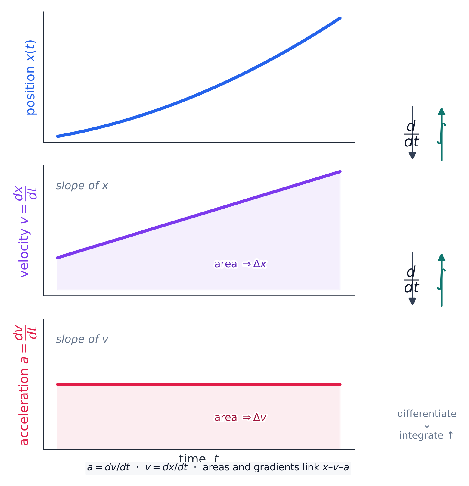 Position, velocity, and acceleration are linked by differentiation