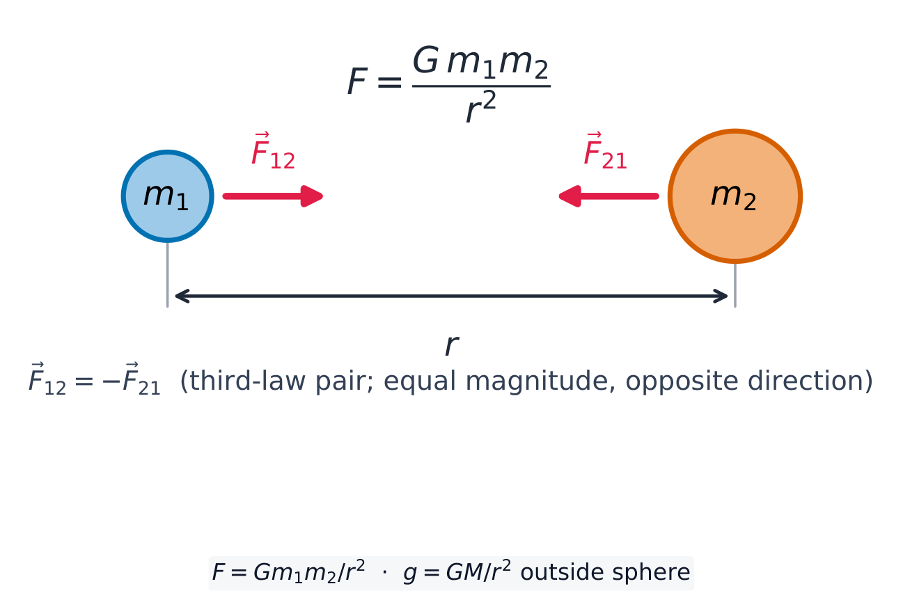 Two masses attract each other with equal, opposite, inverse-square forces along the line joining them