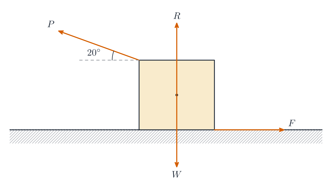 A free-body diagram shows every force acting on one object