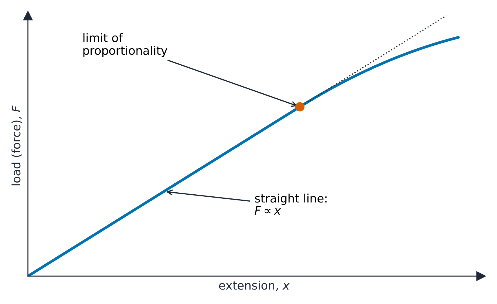 Hooke's law: extension is proportional to load up to the limit of proportionality
