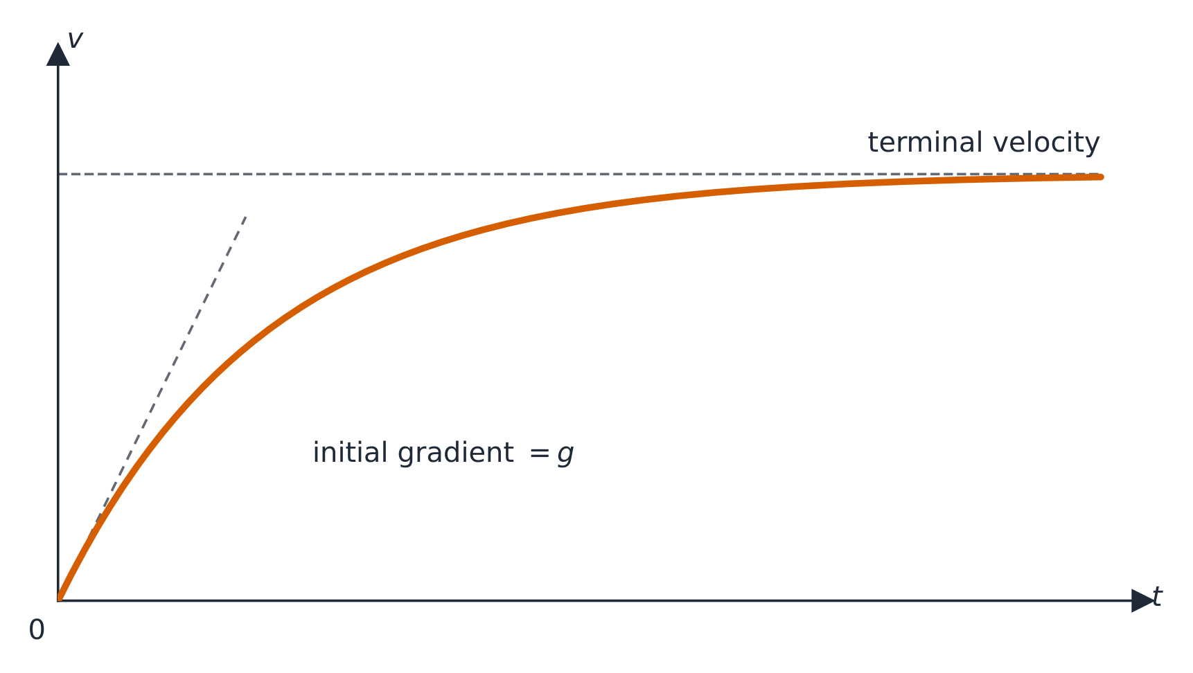 An object falling through a fluid speeds up to a terminal velocity