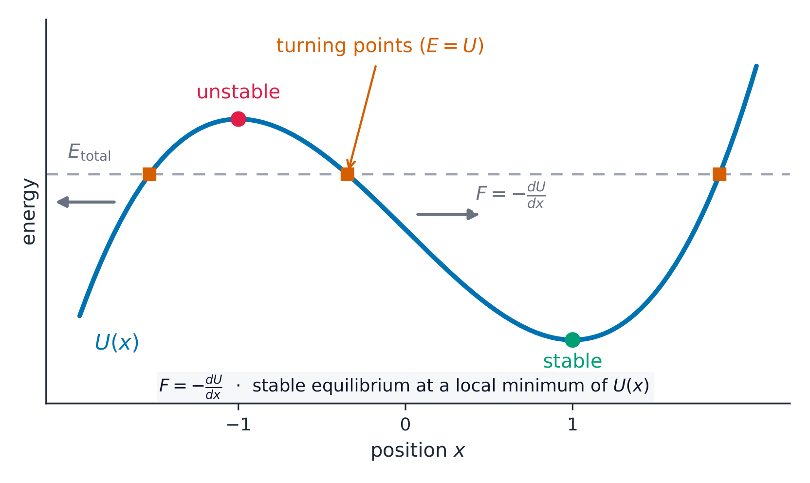 On a potential-energy curve the force points downhill and E = U marks the turning points