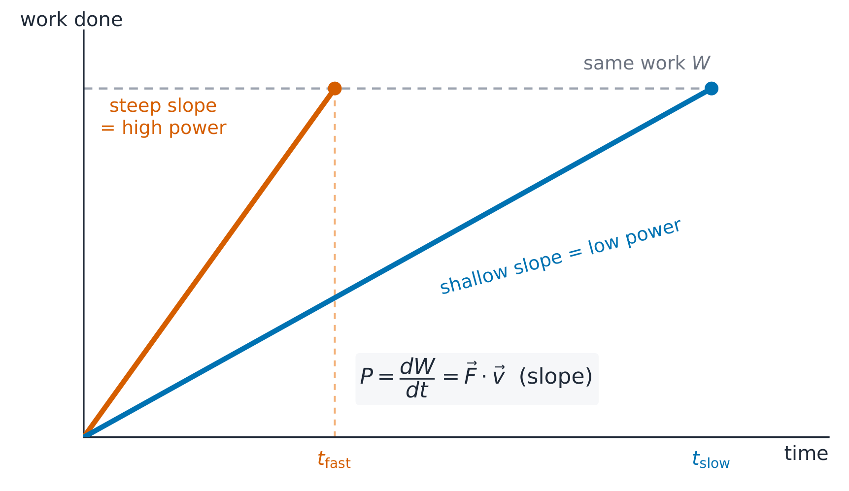 Power is the slope of the work-time graph: the same work in less time means more power