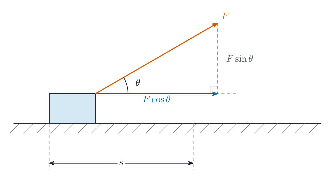 Only the force component along the displacement does work