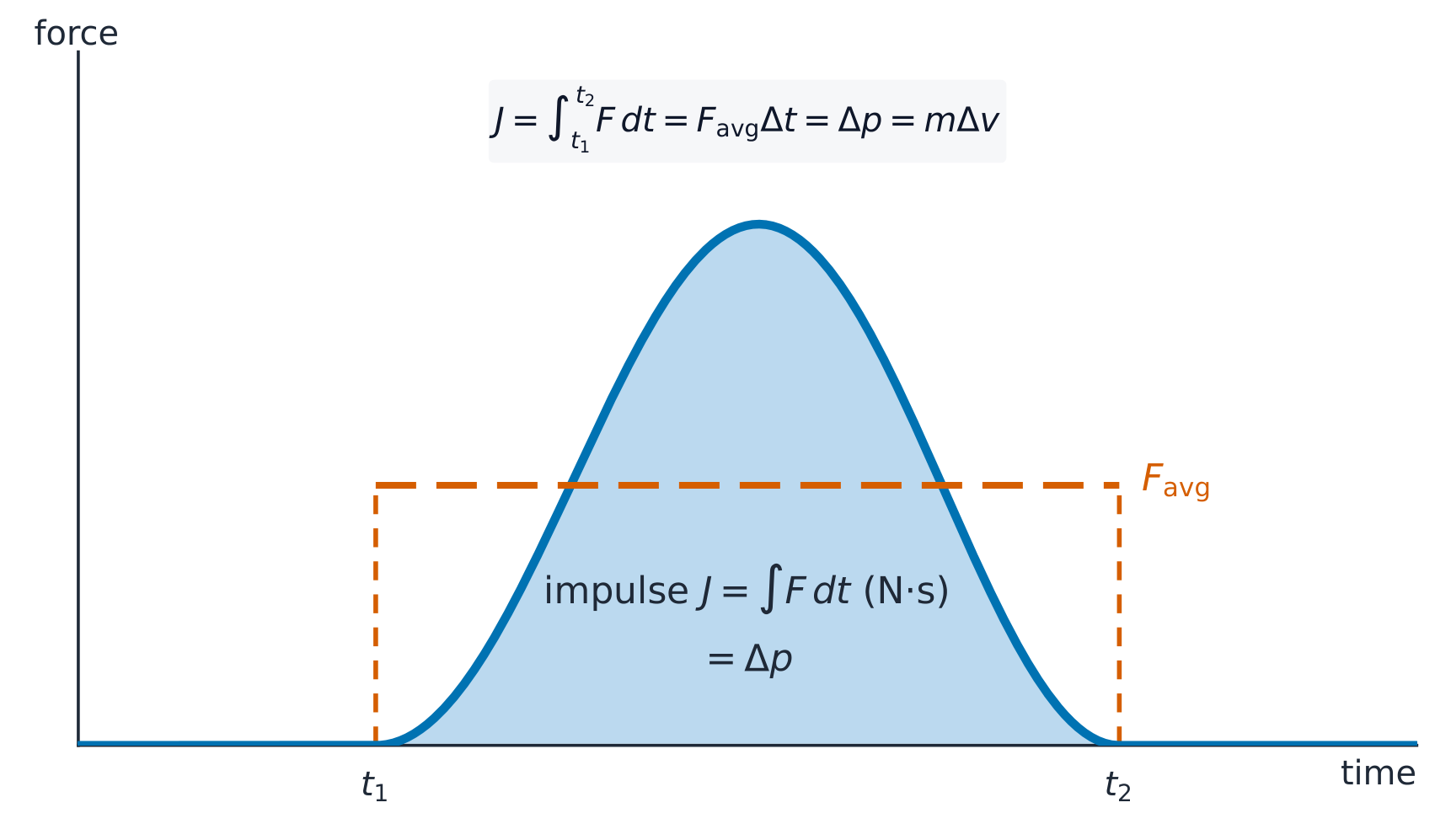 Impulse is the area under the force-time curve, equal to the average force times the contact time