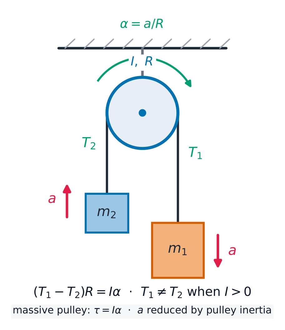 A massive pulley: the two tensions differ because the pulley needs net torque