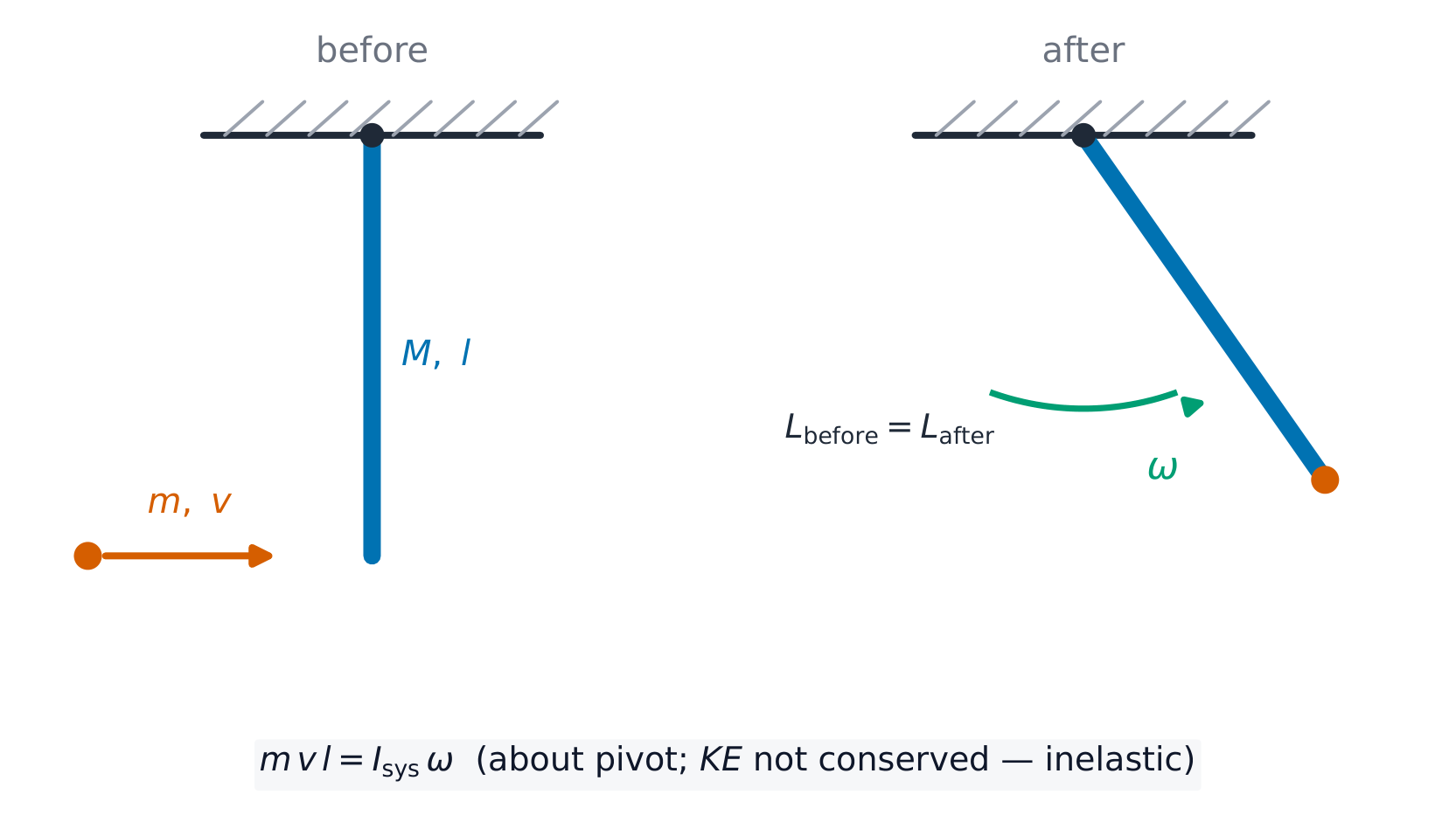 Angular momentum about the pivot is conserved as the bullet embeds in the rod