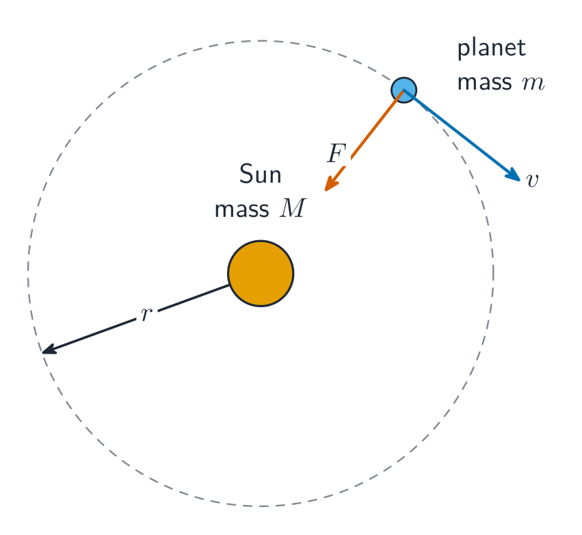 Gravity provides the centripetal force that keeps a satellite in orbit