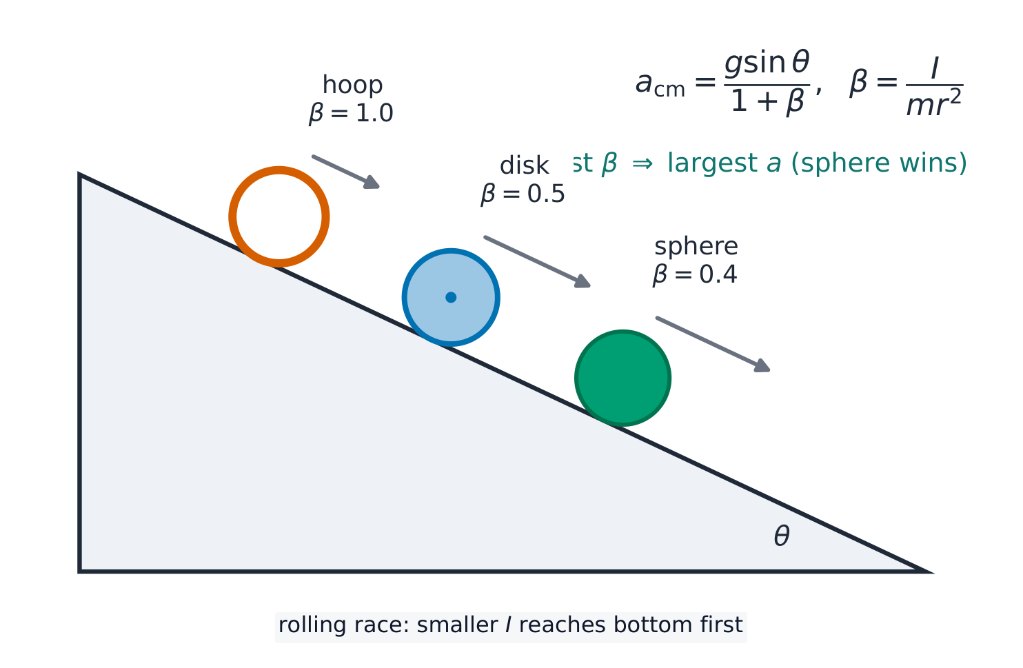 Rolling race: the shape with the smallest I/mr² reaches the bottom first