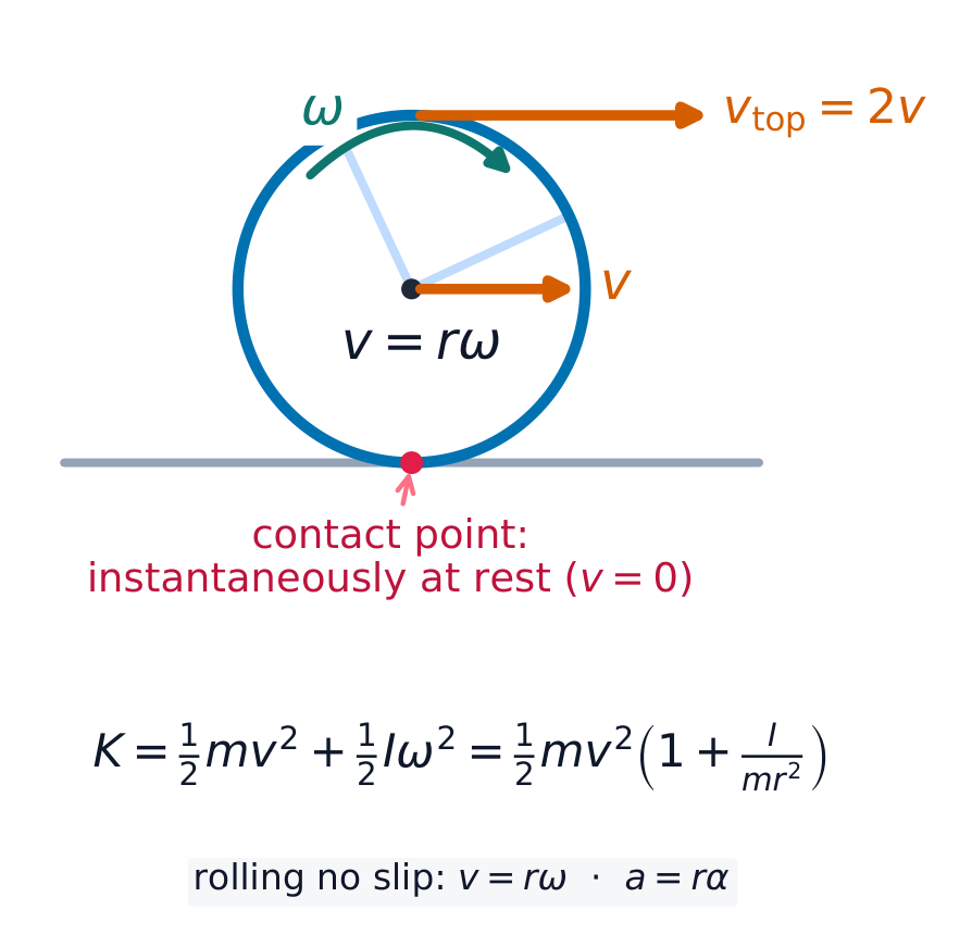 In rolling without slipping the contact point is at rest, so v = rω