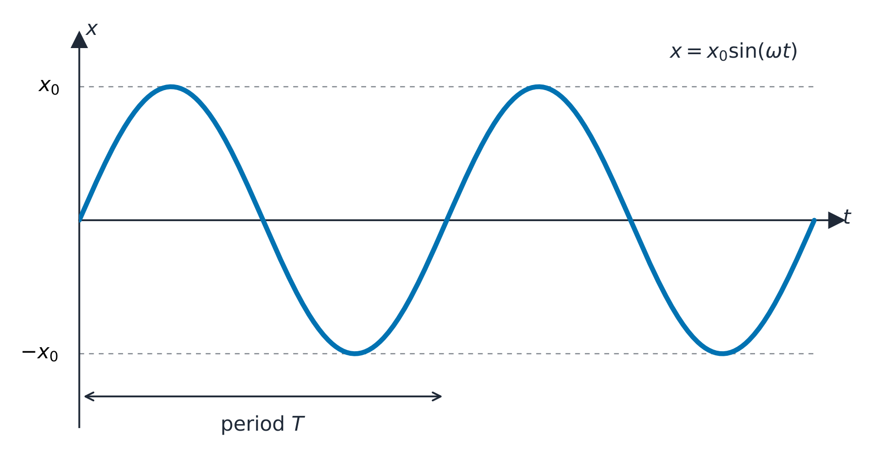 Displacement varies sinusoidally with time in simple harmonic motion