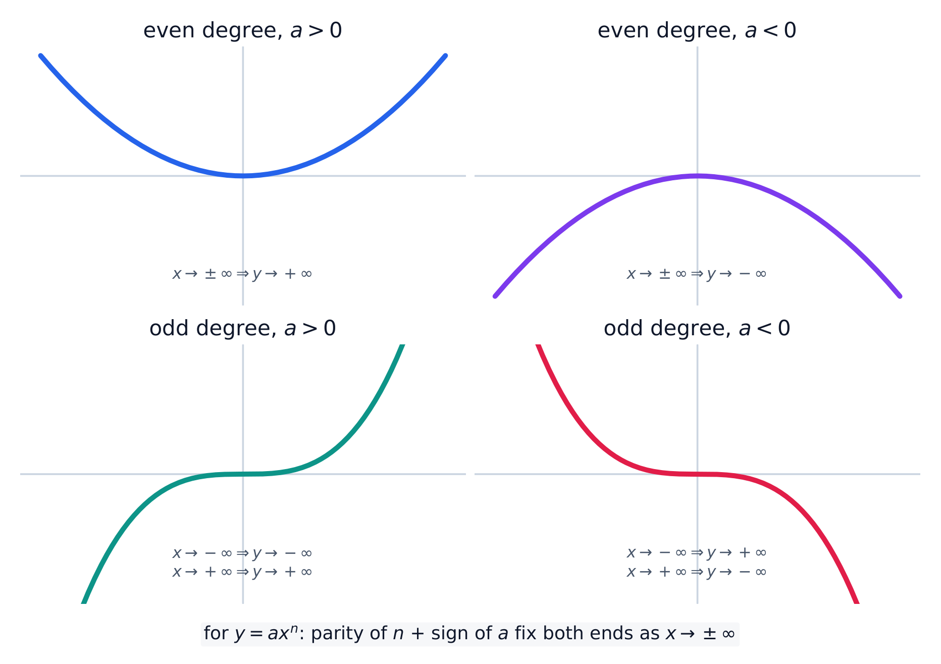 Every polynomial's ends are decided by its degree's parity and the sign of its leading coefficient