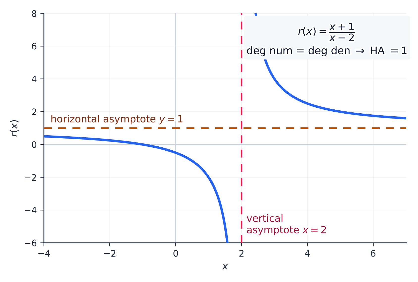 A rational function approaching a vertical asymptote and a horizontal asymptote