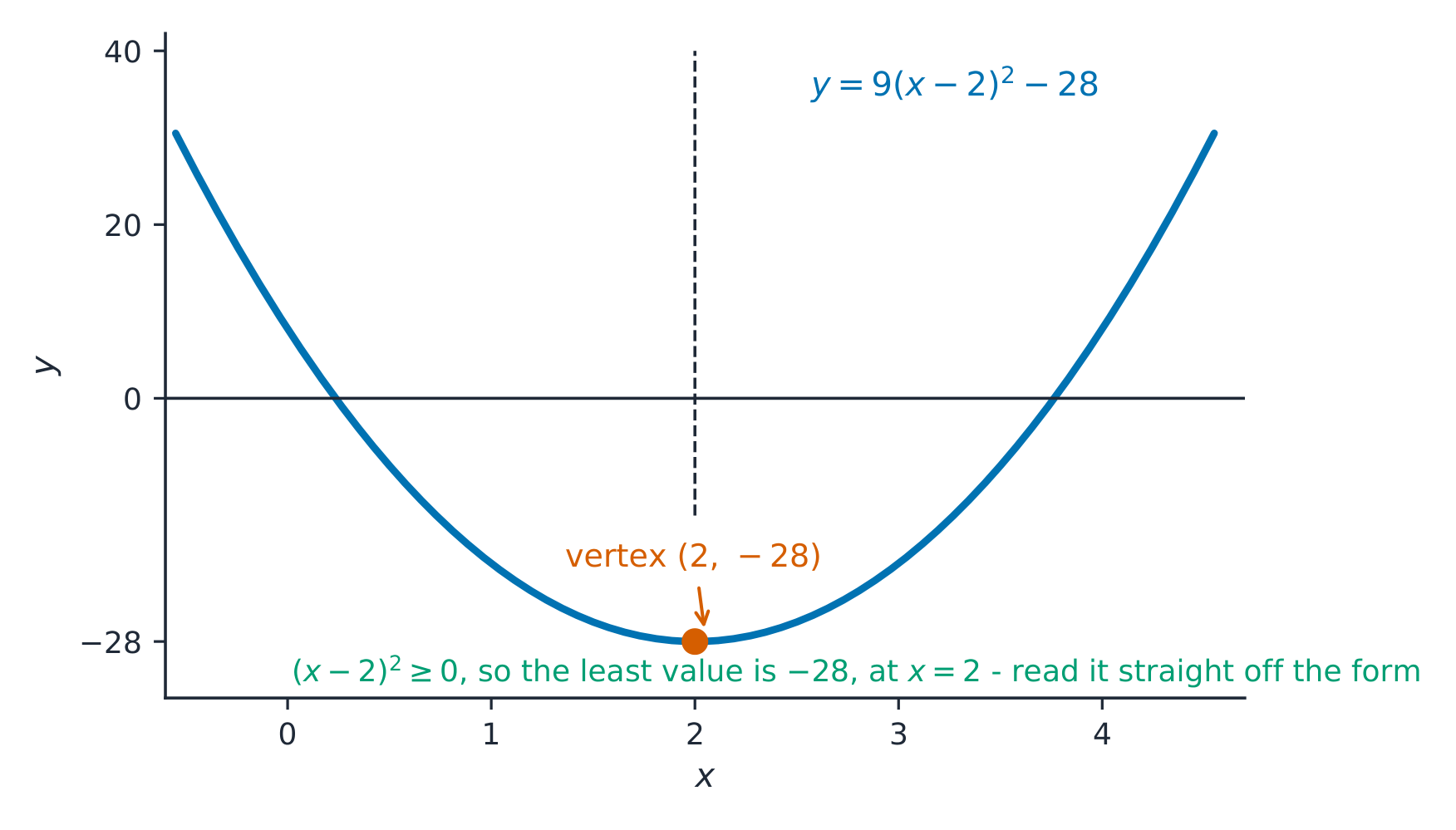 Completing the square gives the vertex of a parabola