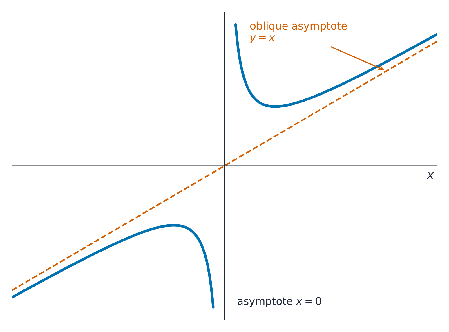 When the numerator has higher degree, the curve approaches a slanting asymptote