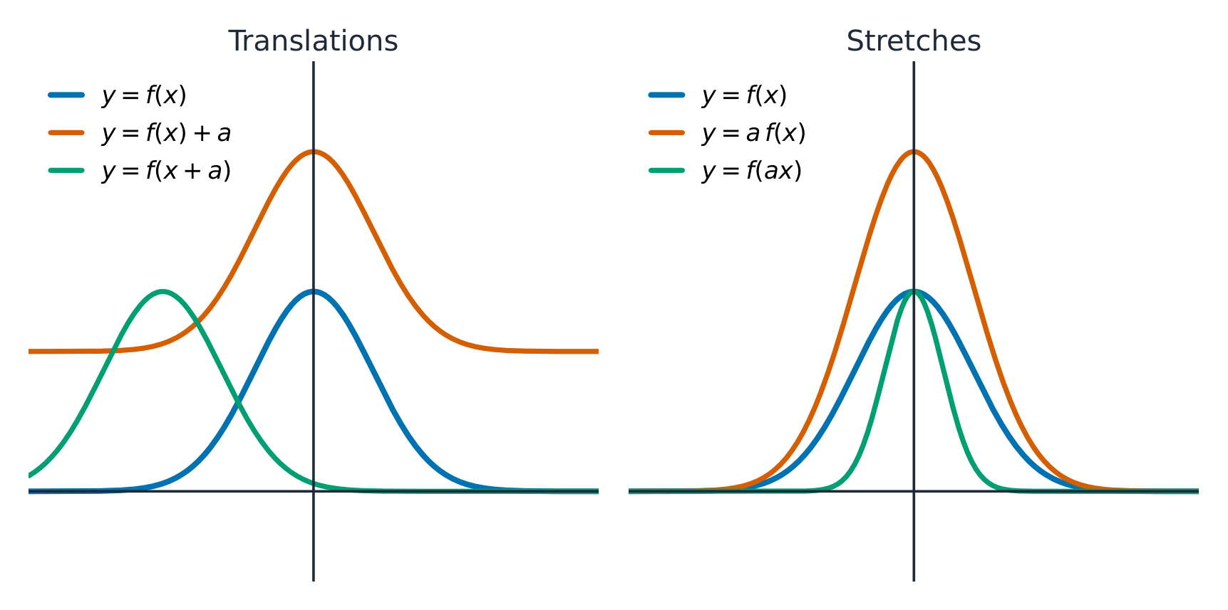 Adding to the output or input shifts the curve; a multiplier stretches it