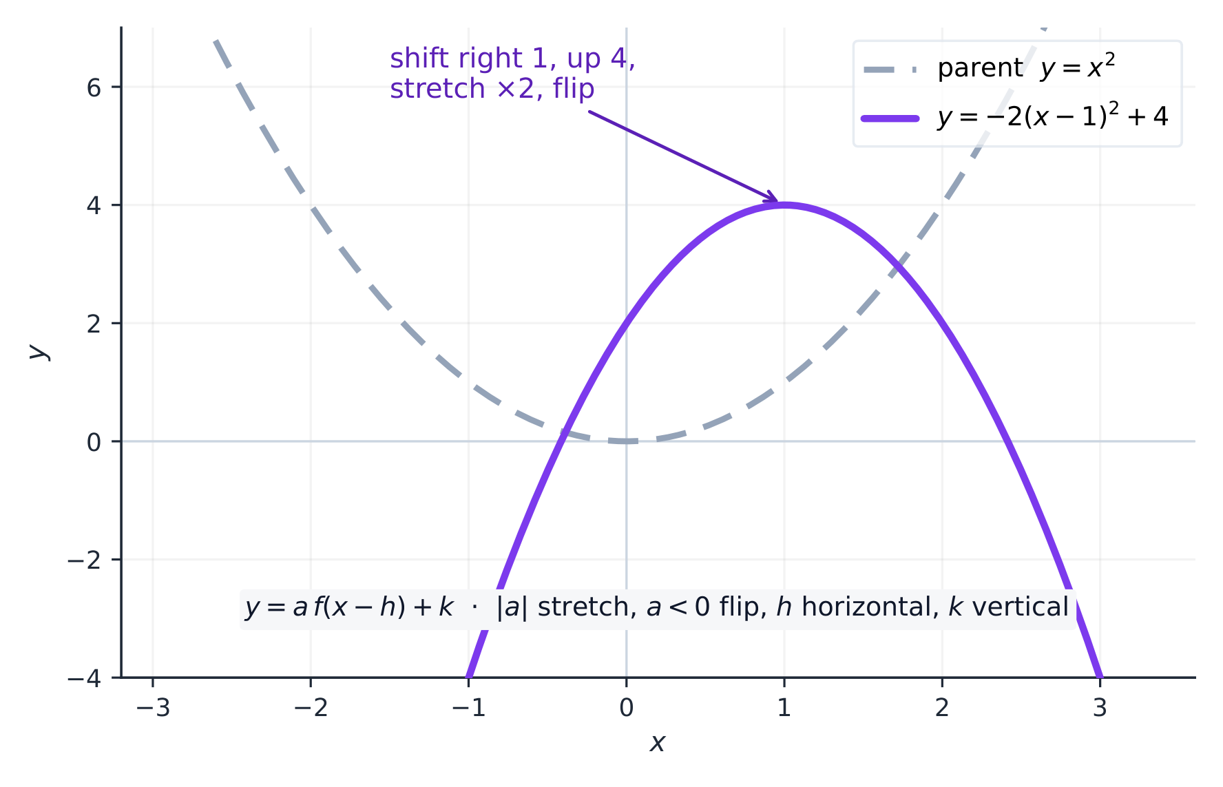 Transforming the parent parabola: shift, stretch, and reflect